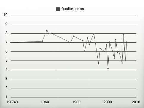 Qualité par an