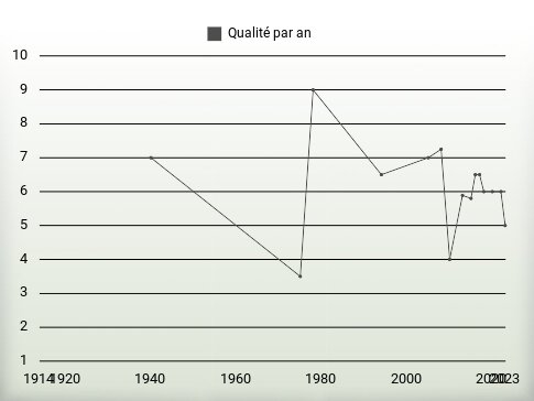 Qualité par an