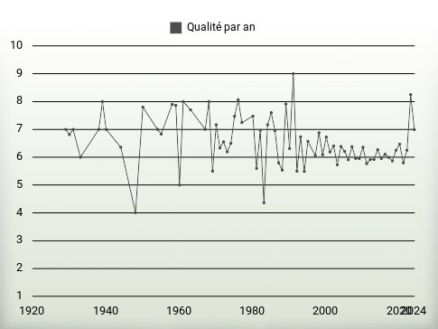 Qualité par an