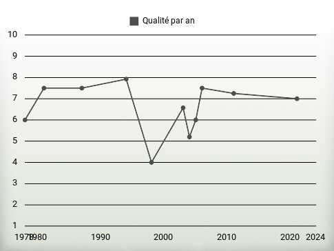 Qualité par an