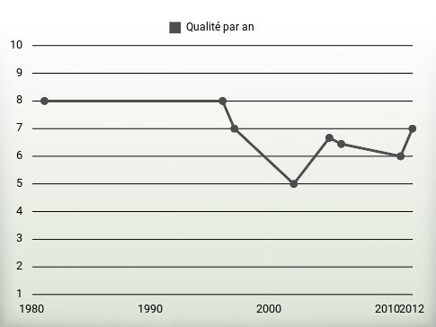 Qualité par an