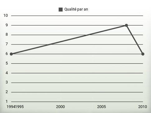 Qualité par an