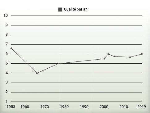 Qualité par an