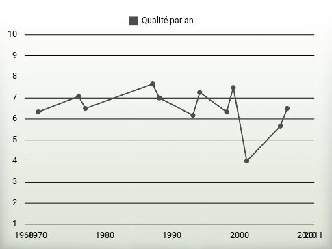 Qualité par an