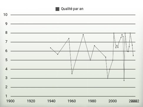 Qualité par an