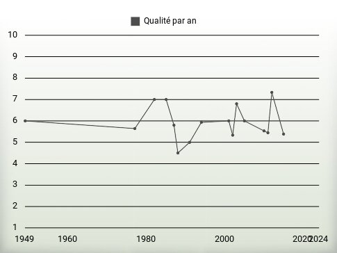 Qualité par an