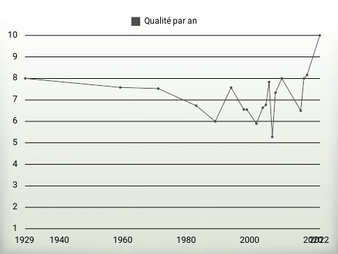 Qualité par an