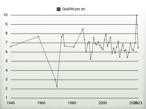 Qualité par an