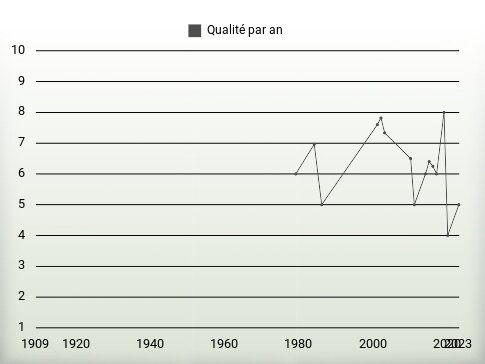 Qualité par an