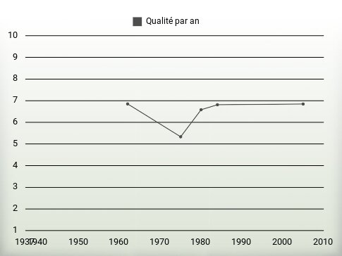 Qualité par an