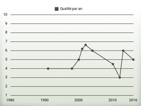 Qualité par an