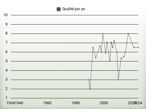 Qualité par an