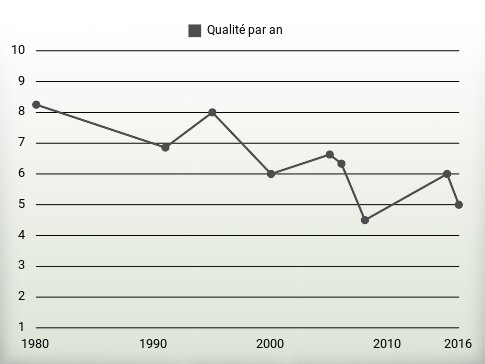 Qualité par an