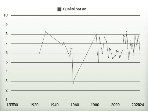 Qualité par an