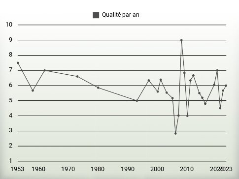 Qualité par an