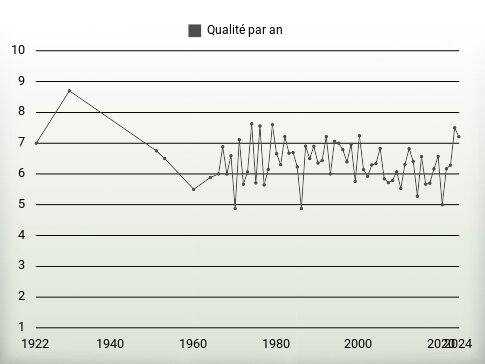 Qualité par an