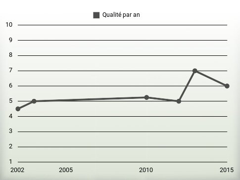 Qualité par an