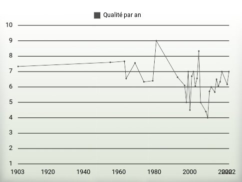 Qualité par an