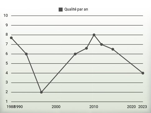 Qualité par an