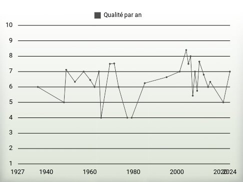 Qualité par an