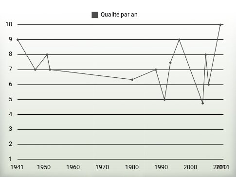 Qualité par an