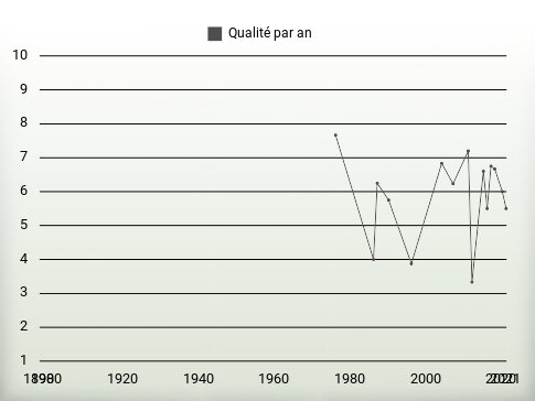 Qualité par an