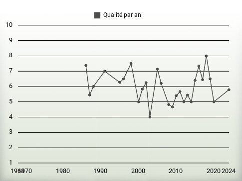 Qualité par an