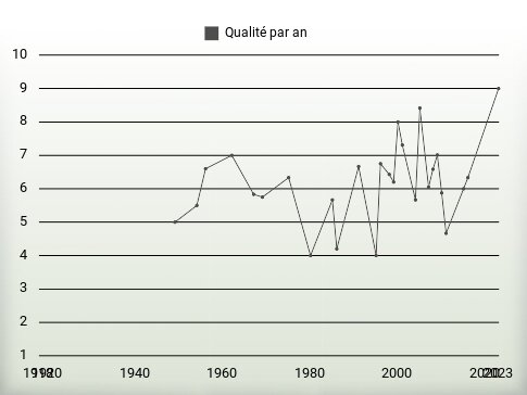 Qualité par an