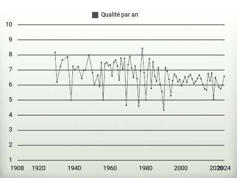 Qualité par an