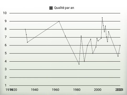 Qualité par an