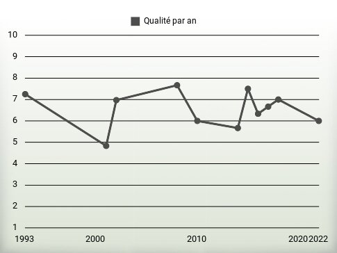 Qualité par an