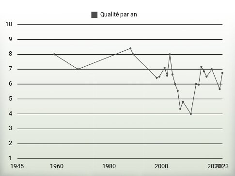 Qualité par an