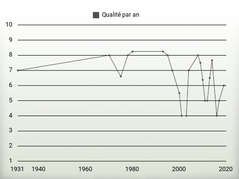 Qualité par an