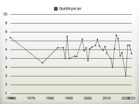 Qualité par an