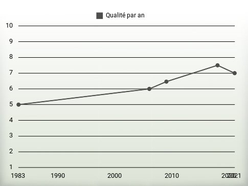 Qualité par an