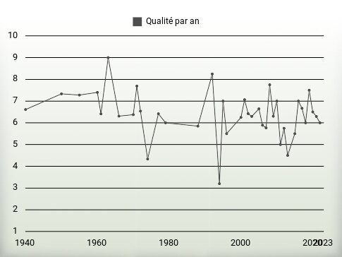 Qualité par an