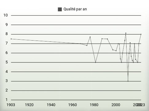 Qualité par an