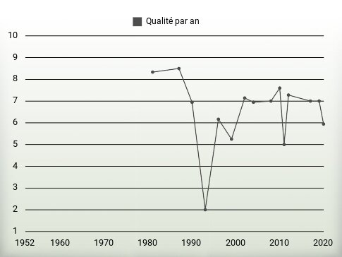 Qualité par an