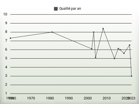 Qualité par an