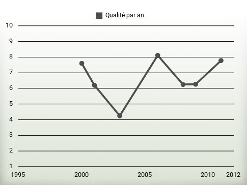 Qualité par an