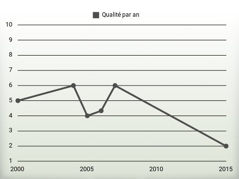 Qualité par an