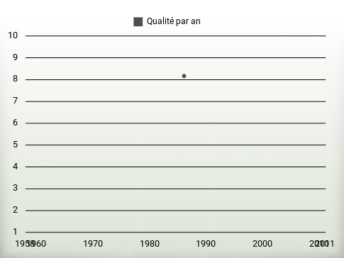 Qualité par an