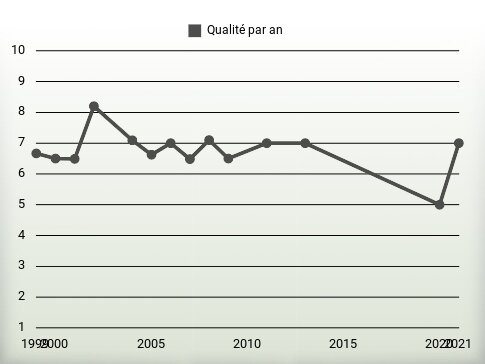 Qualité par an