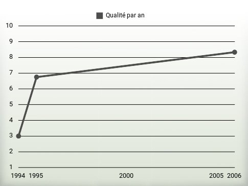 Qualité par an