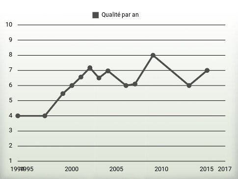 Qualité par an