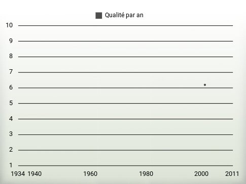 Qualité par an