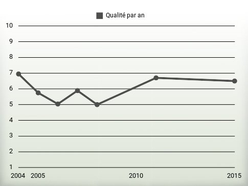 Qualité par an