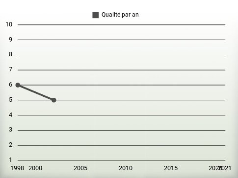 Qualité par an