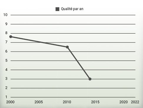 Qualité par an