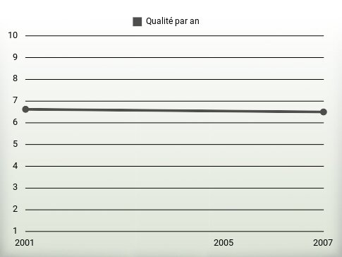 Qualité par an